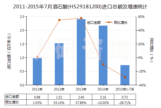 2011-2015年7月酒石酸(HS29181200)進(jìn)口總額及增速統(tǒng)計(jì)